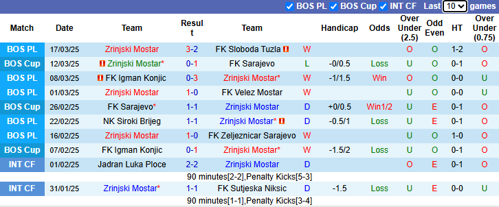 Nhận định, soi kèo Zrinjski Mostar vs Sloboda Tuzla, 22h30 ngày 28/3: Khó có cách biệt - Ảnh 1