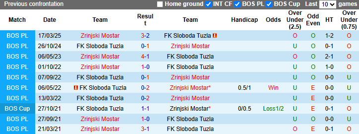 Nhận định, soi kèo Zrinjski Mostar vs Sloboda Tuzla, 22h30 ngày 28/3: Khó có cách biệt - Ảnh 3