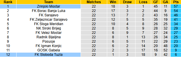 Nhận định, soi kèo Zrinjski Mostar vs Sloboda Tuzla, 22h30 ngày 28/3: Khó có cách biệt - Ảnh 4