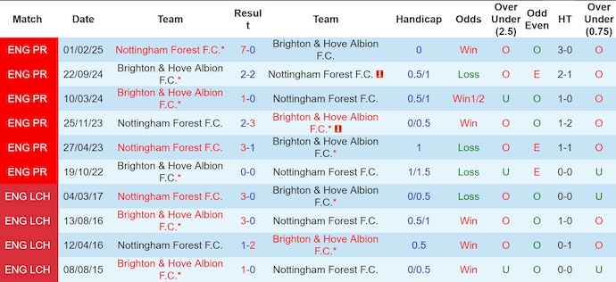 Soi kèo phạt góc Brighton vs Nottingham, 0h15 ngày 30/3 - Ảnh 3