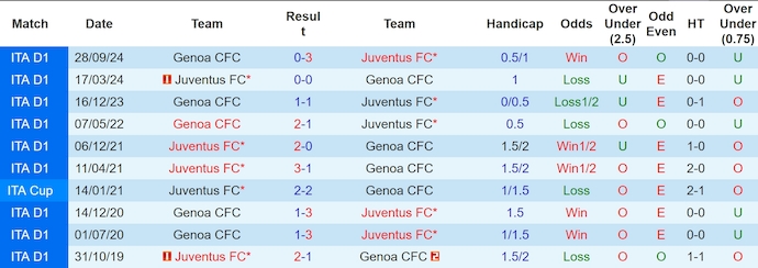 Soi kèo phạt góc Juventus vs Genoa, 0h00 ngày 30/3 - Ảnh 3