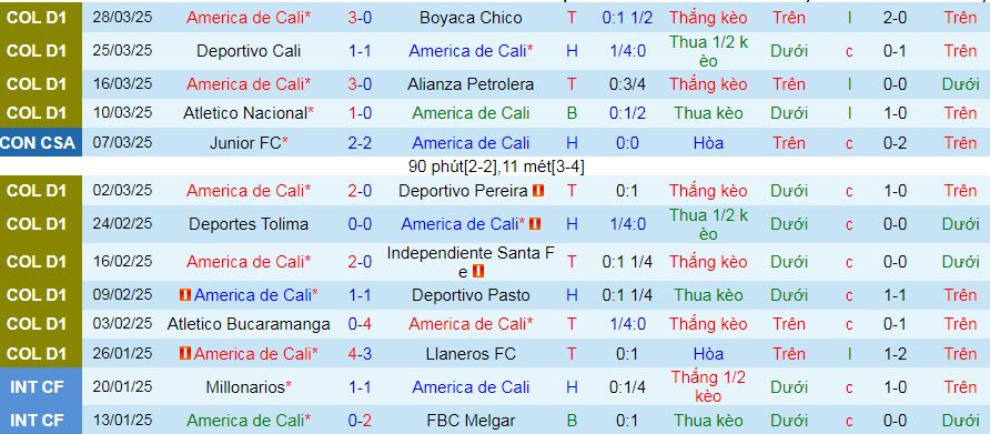 Nhận định, soi kèo America de Cali vs Fortaleza, 08h00 ngày 31/3:  - Ảnh 1