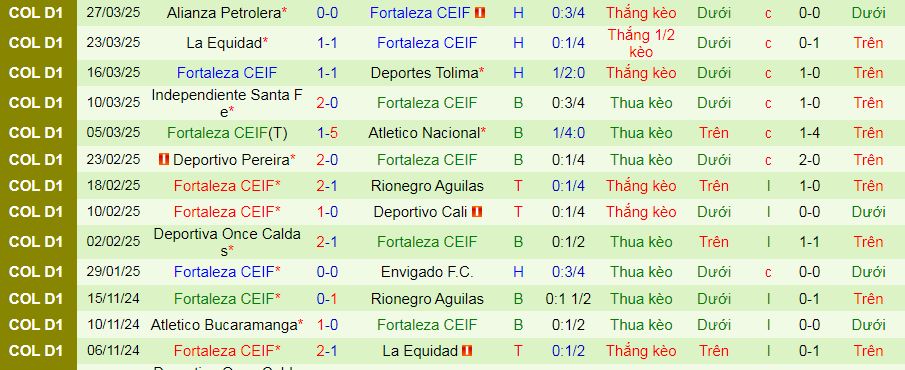 Nhận định, soi kèo America de Cali vs Fortaleza, 08h00 ngày 31/3:  - Ảnh 2