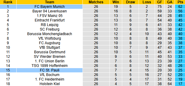 Nhận định, soi kèo Bayern Munich vs St. Pauli, 21h30 ngày 29/3: Tin vào cửa dưới - Ảnh 6