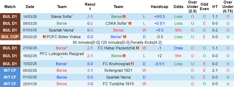 Nhận định, soi kèo Beroe vs Arda Kardzhali, 17h30 ngày 30/3: Cửa trên ‘tạch’ - Ảnh 1