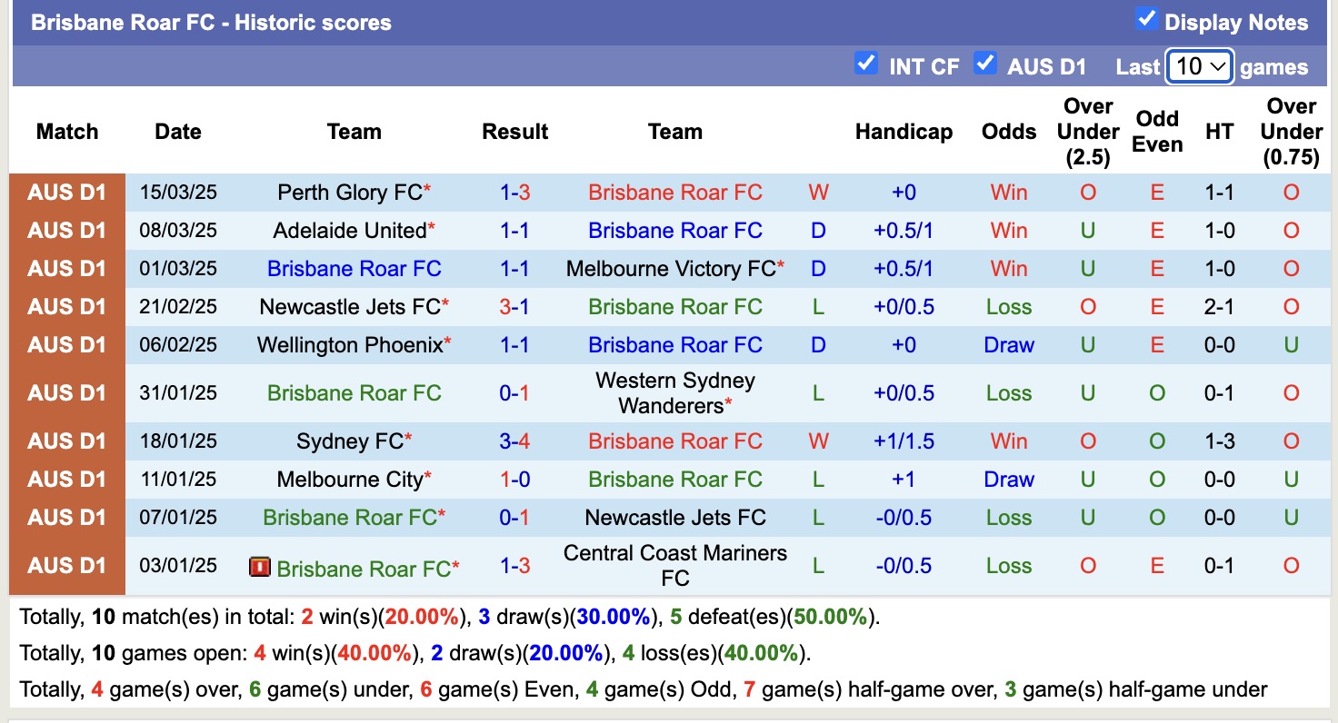 Nhận định, soi kèo Brisbane Roar vs Auckland FC, 13h00 ngày 30/3: Củng cố ngôi đầu - Ảnh 2