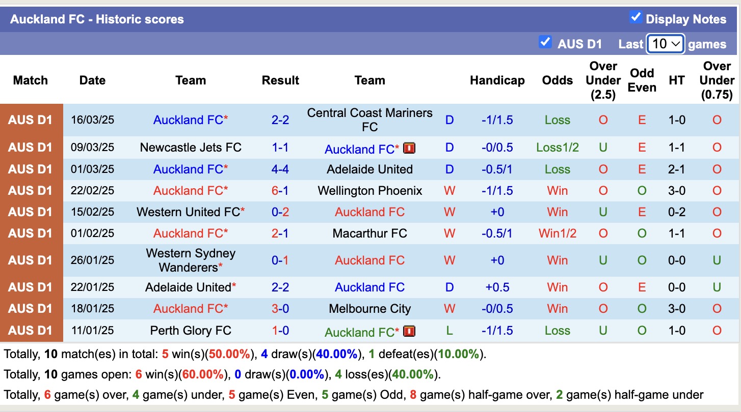 Nhận định, soi kèo Brisbane Roar vs Auckland FC, 13h00 ngày 30/3: Củng cố ngôi đầu - Ảnh 3