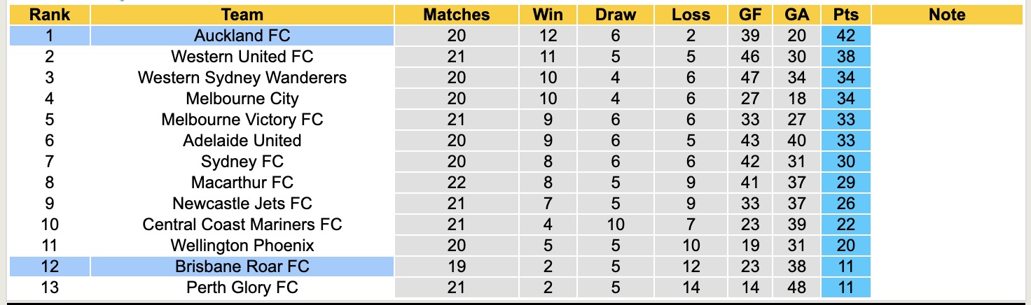 Nhận định, soi kèo Brisbane Roar vs Auckland FC, 13h00 ngày 30/3: Củng cố ngôi đầu - Ảnh 5