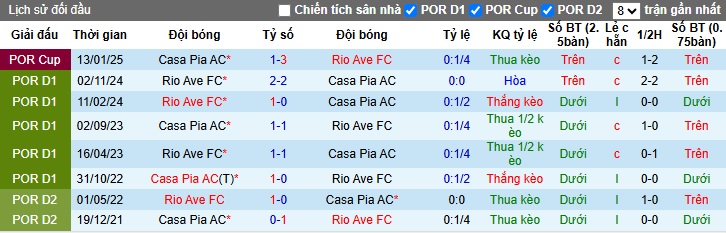 Nhận định, soi kèo Casa Pia vs Rio Ave, 22h30 ngày 29/3: Làm khó chủ nhà - Ảnh 2