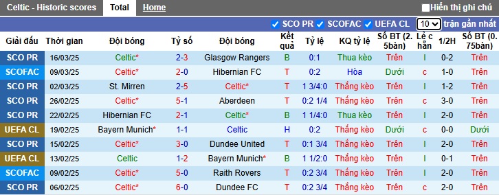 Nhận định, soi kèo Celtic vs Heart, 22h00 ngày 29/3: Khẳng định vị thế - Ảnh 4