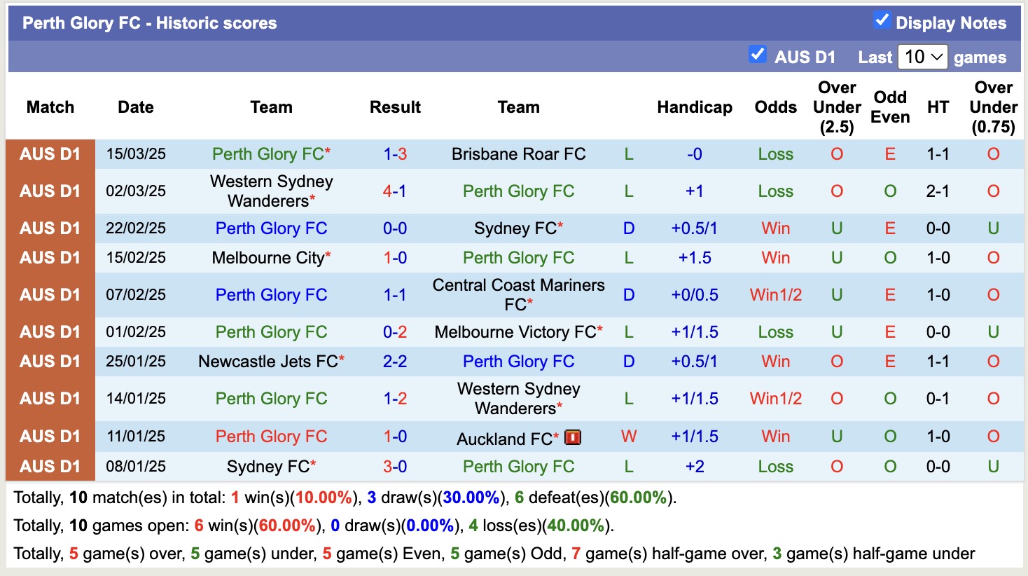 Nhận định, soi kèo Central Coast Mariners vs Perth Glory, 11h00 ngày 30/3: Những người khốn khổ - Ảnh 3