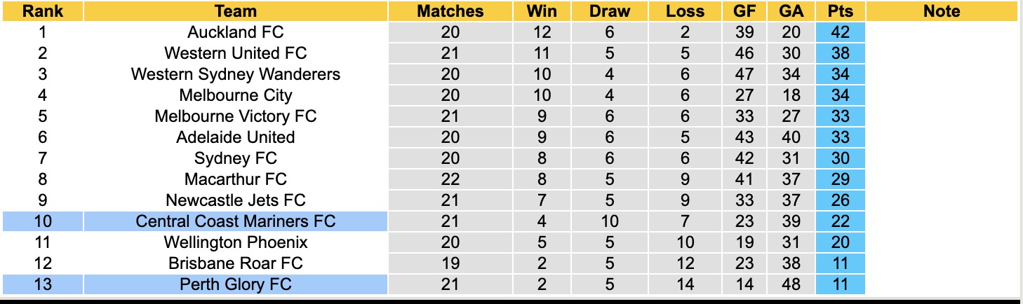 Nhận định, soi kèo Central Coast Mariners vs Perth Glory, 11h00 ngày 30/3: Những người khốn khổ - Ảnh 5