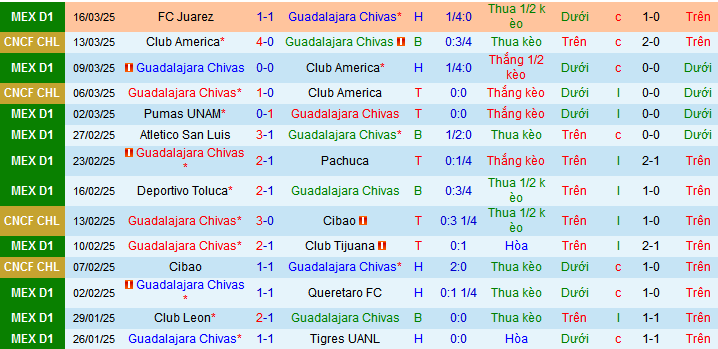 Nhận định, soi kèo Chivas Guadalajara vs Cruz Azul, 10h05 ngày 30/3 - Ảnh 1