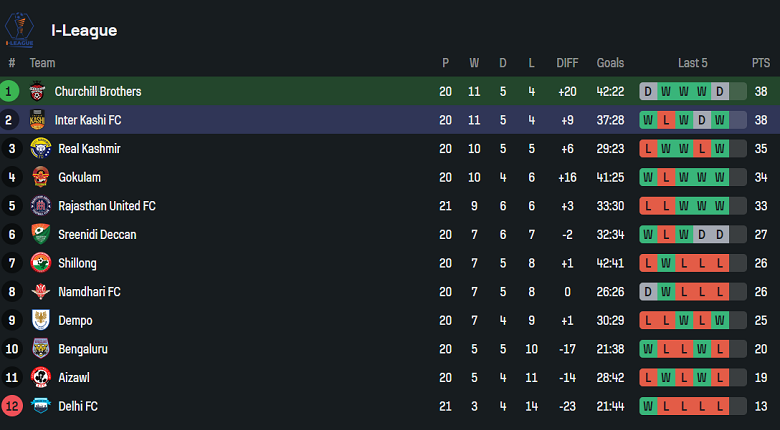 Nhận định, soi kèo Churchill Brothers vs Inter Kashi, 18h00 ngày 30/3: Cửa dưới thất thế - Ảnh 4