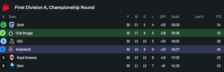 Nhận định, soi kèo Club Brugge vs Anderlecht, 18h30 ngày 30/3: Niềm tin cửa trên - Ảnh 4