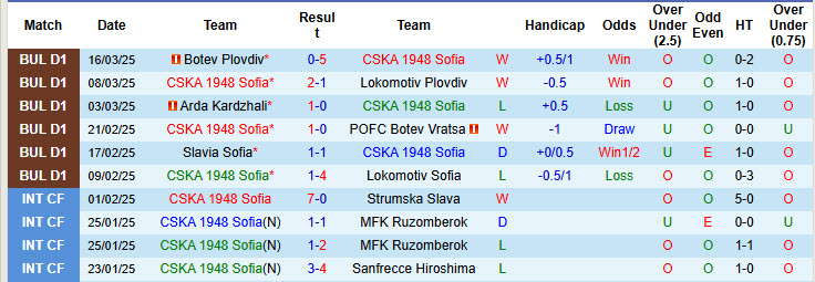 Nhận định, soi kèo CSKA 1948 Sofia vs Krumovgrad, 17h15 ngày 29/3: Phong độ thăng tiến - Ảnh 2