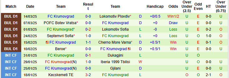 Nhận định, soi kèo CSKA 1948 Sofia vs Krumovgrad, 17h15 ngày 29/3: Phong độ thăng tiến - Ảnh 3