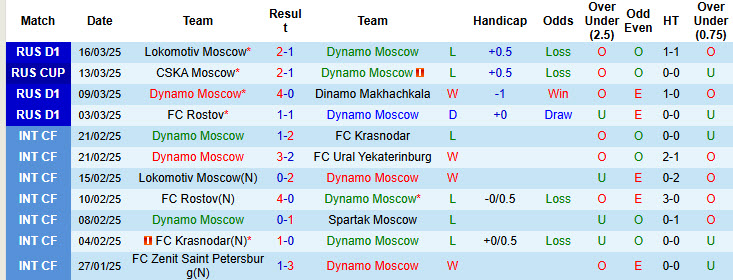 Nhận định, soi kèo Dynamo Moscow vs Orenburg, 18h00 ngày 29/3: Còn nước còn tát - Ảnh 2