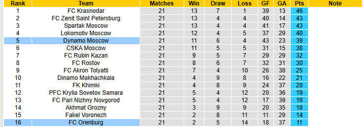 Nhận định, soi kèo Dynamo Moscow vs Orenburg, 18h00 ngày 29/3: Còn nước còn tát - Ảnh 5