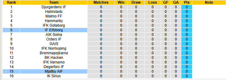 Nhận định, soi kèo Elfsborg vs Mjallby, 19h00 ngày 30/3: Khởi đầu chật vật - Ảnh 5
