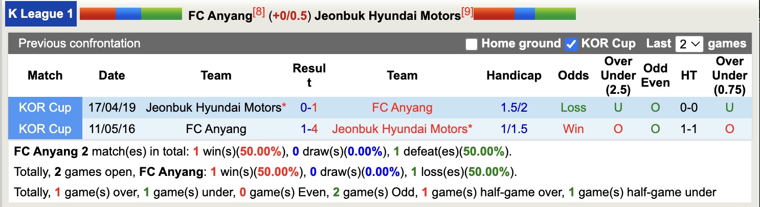 Nhận định, soi kèo FC Anyang vs Jeonbuk Hyundai Motors, 14h30 ngày 30/3: Nối dài thất vọng - Ảnh 4