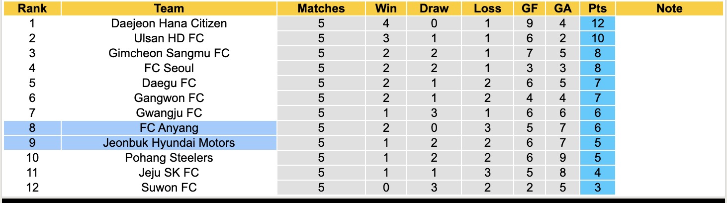 Nhận định, soi kèo FC Anyang vs Jeonbuk Hyundai Motors, 14h30 ngày 30/3: Nối dài thất vọng - Ảnh 5