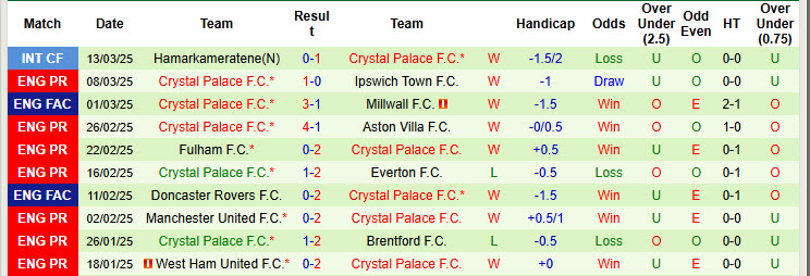 Nhận định, soi kèo Fulham vs Crystal Palace, 19h15 ngày 29/3: Derby kịch tính - Ảnh 3