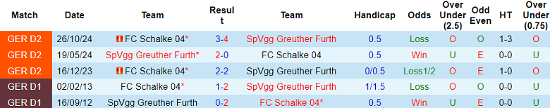 Nhận định, soi kèo Greuther Furth vs Schalke 04, 18h30 ngày 30/3: Khách thất thế - Ảnh 3