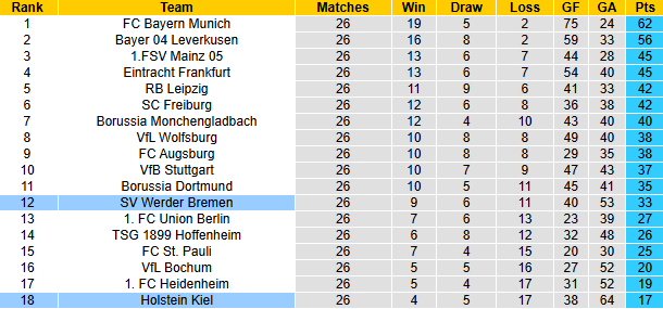Nhận định, soi kèo Holstein Kiel vs Werder Bremen, 21h30 ngày 29/3: Chắt chiu điểm số - Ảnh 6