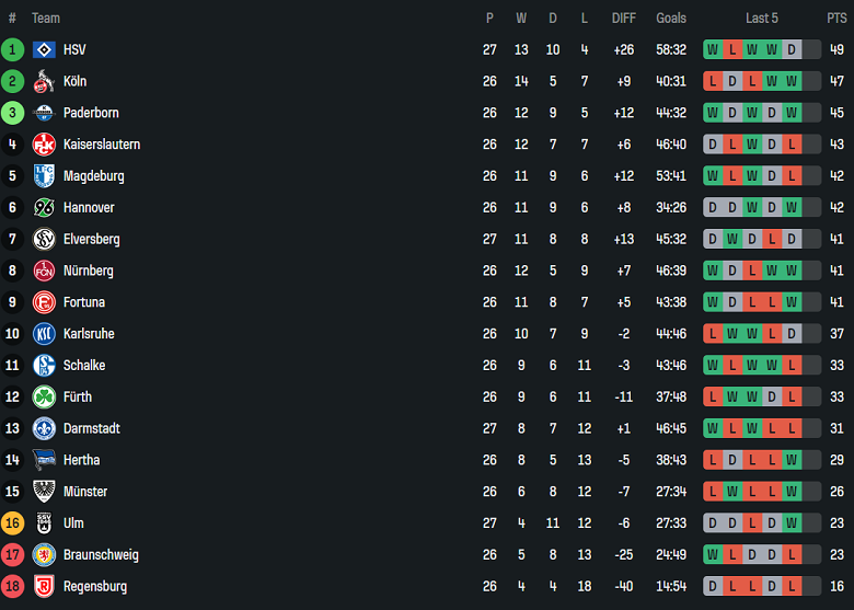 Nhận định, soi kèo Jahn Regensburg vs Nurnberg, 18h30 ngày 30/3: Khách hoan ca - Ảnh 4