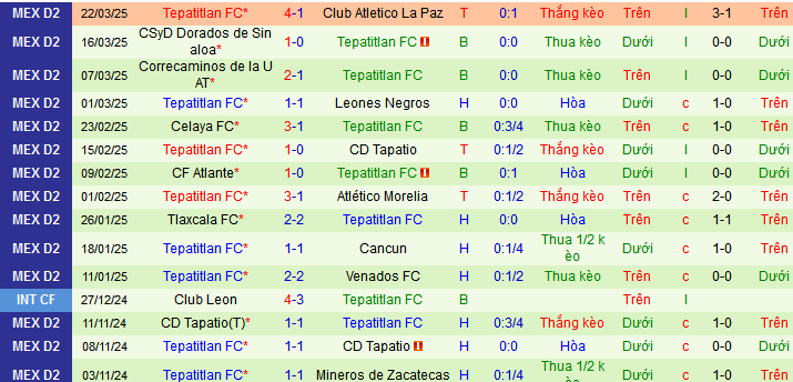 Nhận định, soi kèo Jaiba Brava vs Tepatitlan, 10h00 ngày 30/3 - Ảnh 4