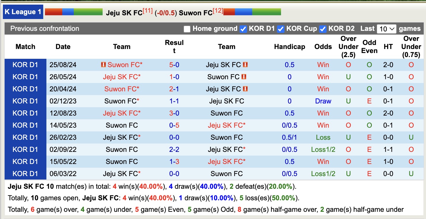 Nhận định, soi kèo Jeju SK FC vs Suwon FC, 12h00 ngày 30/3: 3 điểm nhọc nhằn - Ảnh 4