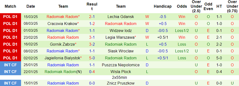 Nhận định, soi kèo Korona Kielce vs Radomiak Radom, 17h15 ngày 30/3: Cửa trên ‘ghi điểm’ - Ảnh 2