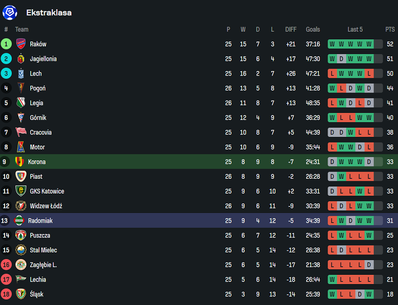 Nhận định, soi kèo Korona Kielce vs Radomiak Radom, 17h15 ngày 30/3: Cửa trên ‘ghi điểm’ - Ảnh 4