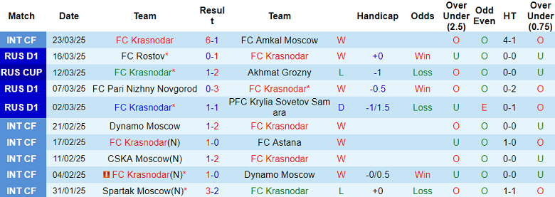 Nhận định, soi kèo Krasnodar vs Fakel, 18h00 ngày 30/3: Cửa trên thất thế - Ảnh 1