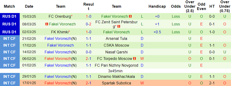 Nhận định, soi kèo Krasnodar vs Fakel, 18h00 ngày 30/3: Cửa trên thất thế - Ảnh 2