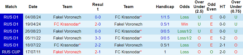 Nhận định, soi kèo Krasnodar vs Fakel, 18h00 ngày 30/3: Cửa trên thất thế - Ảnh 3