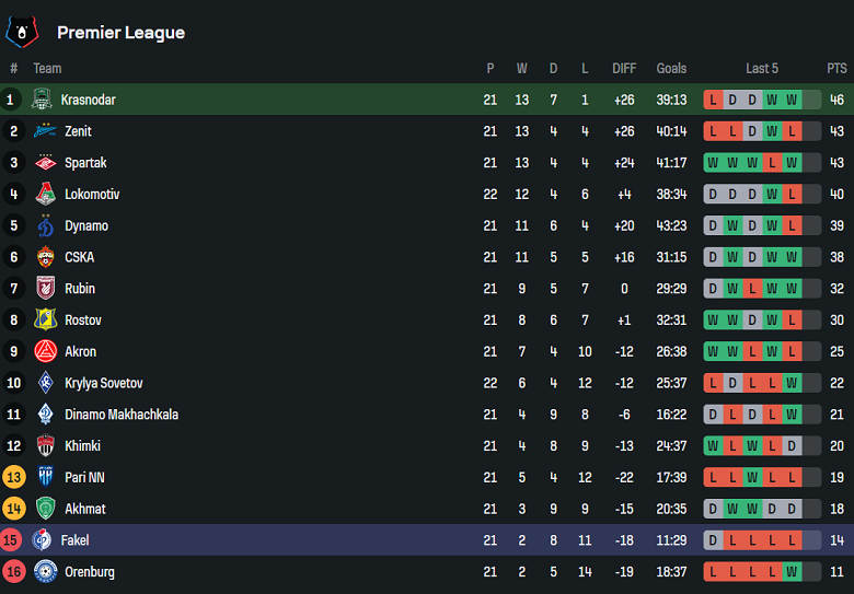 Nhận định, soi kèo Krasnodar vs Fakel, 18h00 ngày 30/3: Cửa trên thất thế - Ảnh 4