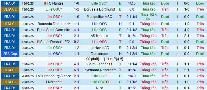 Nhận định, soi kèo Lille OSC vs Lens, 01h45 ngày 31/3:  - Ảnh 2
