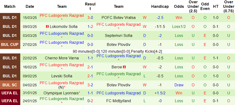 Nhận định, soi kèo Lokomotiv Plovdiv vs Ludogorets, 20h00 ngày 30/3: Khó tin cửa trên - Ảnh 2