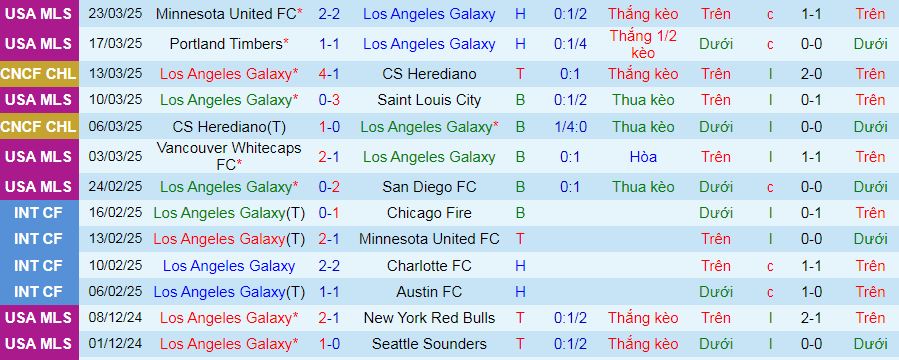 Nhận định, soi kèo Los Angeles Galaxy vs Orlando City, 09h30 ngày 30/3 - Ảnh 2