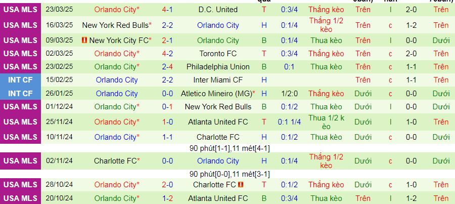 Nhận định, soi kèo Los Angeles Galaxy vs Orlando City, 09h30 ngày 30/3 - Ảnh 3