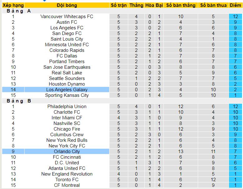 Nhận định, soi kèo Los Angeles Galaxy vs Orlando City, 09h30 ngày 30/3 - Ảnh 5