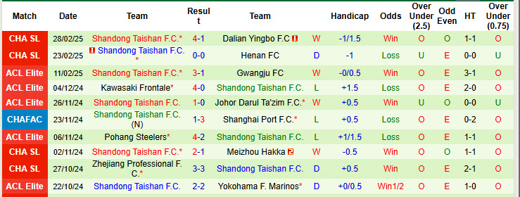 Nhận định, soi kèo Meizhou Hakka vs Shandong Taishan, 18h00 ngày 29/3: Thất vọng cửa trên - Ảnh 3