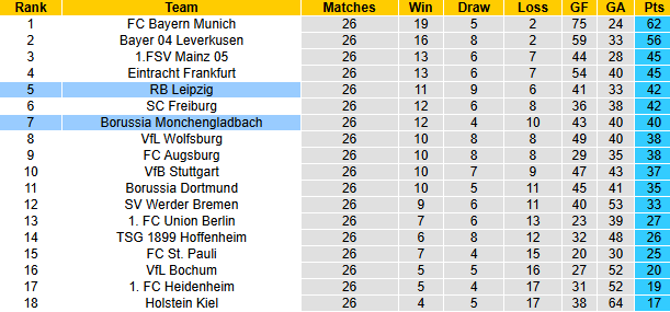 Nhận định, soi kèo Monchengladbach vs RB Leipzig, 21h30 ngày 29/3: Khó cho khách - Ảnh 6