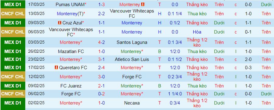 Nhận định, soi kèo Monterrey vs Tijuana, 10h10 ngày 30/3 - Ảnh 1