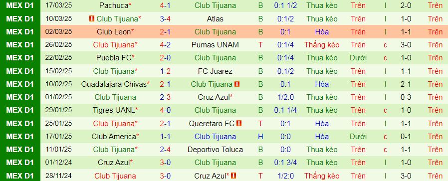 Nhận định, soi kèo Monterrey vs Tijuana, 10h10 ngày 30/3 - Ảnh 2