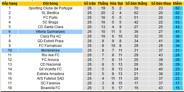 Nhận định, soi kèo Moreirense vs Vitoria Guimaraes, 02h30 ngày 31/3 - Ảnh 4
