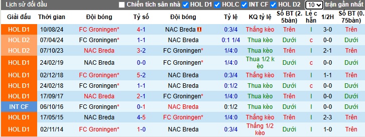 Nhận định, soi kèo NAC Breda vs Groningen, 22h30 ngày 29/3: Khách hết động lực - Ảnh 2