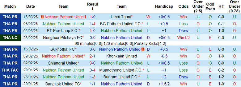 Nhận định, soi kèo Nakhon Pathom vs Muangthong United, 19h00 ngày 30/3: Nối dài thất vọng - Ảnh 1